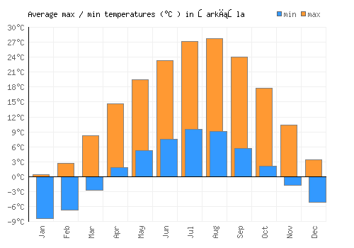Şarkışla average minimum / maximum temperatures (Celsius)