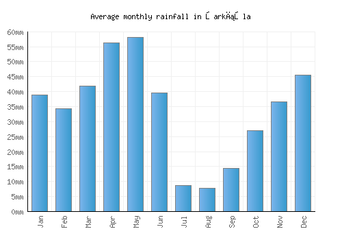 Şarkışla monthly rainfall chart (mm)