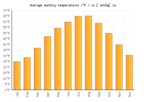 Şarkışla average temperature chart (Fahrenheit)
