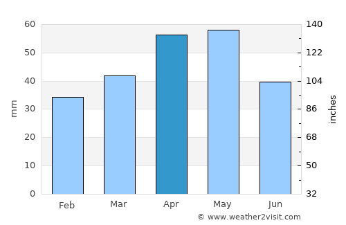 Şarkışla average rain in April