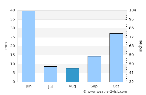 Şarkışla average rain in August