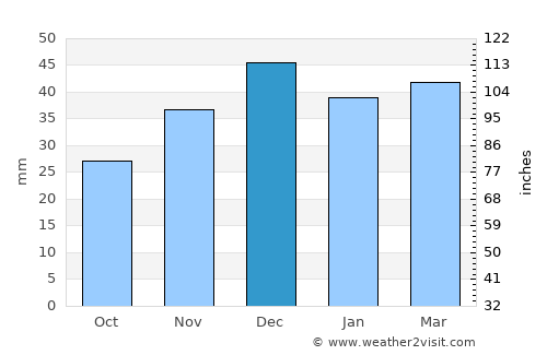 Şarkışla average rain in December