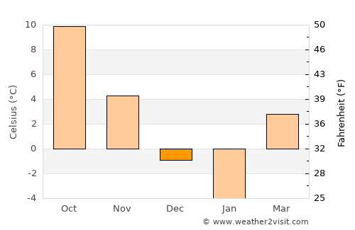 Şarkışla average temperature in December