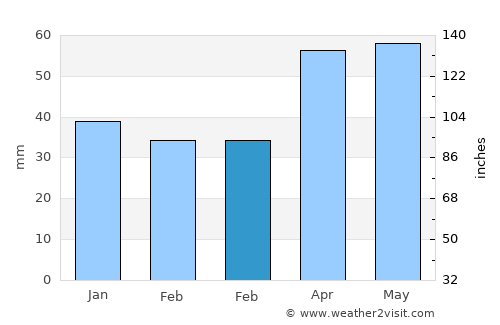 Şarkışla average rain in February