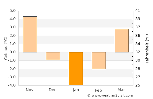 Şarkışla average temperature in January