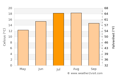 Şarkışla average temperature in July