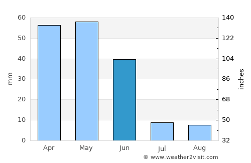 Şarkışla average rain in June