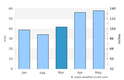Şarkışla average rain in March