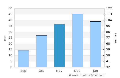 Şarkışla average rain in November