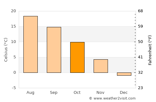 Şarkışla average temperature in October