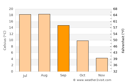 Şarkışla average temperature in September