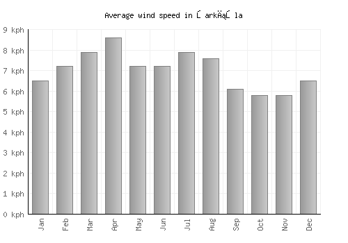 Şarkışla average winspeed by month (km/h)