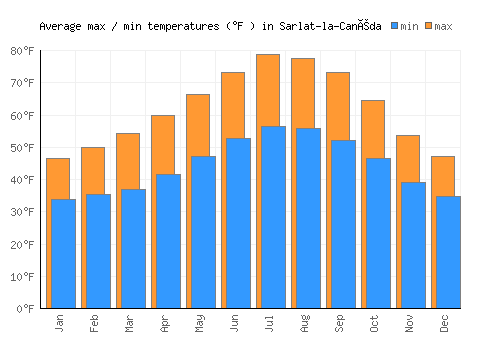 Sarlat-la-Canéda average minimum / maximum temperatures (Fahrenheit)