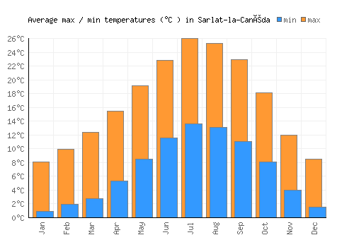 Sarlat-la-Canéda average minimum / maximum temperatures (Celsius)