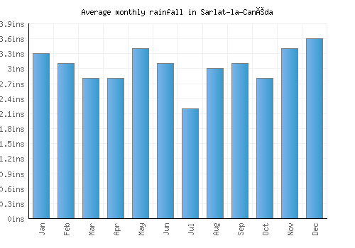Sarlat-la-Canéda monthly rainfall chart (inches)