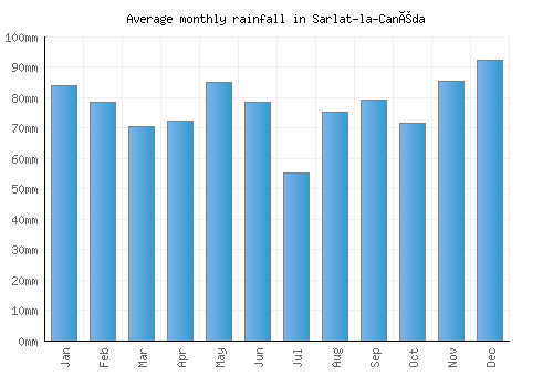 Sarlat-la-Canéda monthly rainfall chart (mm)