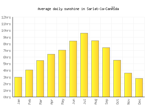 Sarlat-la-Canéda average daily sunshine chart