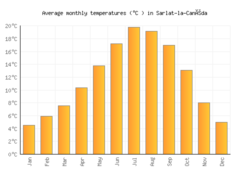 Sarlat-la-Canéda average temperature chart (Celsius)
