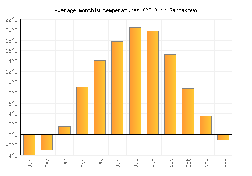 Sarmakovo average temperature chart (Celsius)