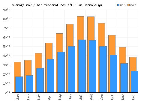 Sarmansuyu average minimum / maximum temperatures (Fahrenheit)