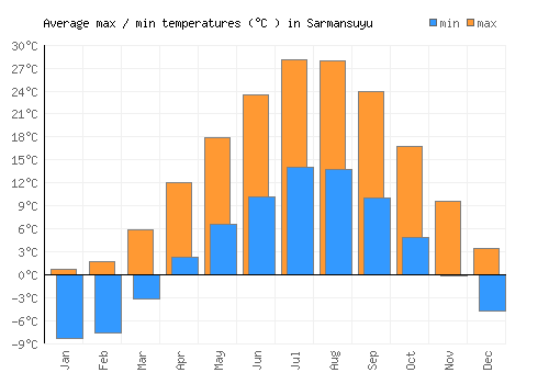 Sarmansuyu average minimum / maximum temperatures (Celsius)