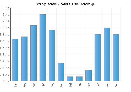 Sarmansuyu monthly rainfall chart (inches)