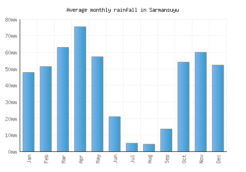 Sarmansuyu monthly rainfall chart (mm)