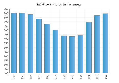Sarmansuyu relative humidity averages