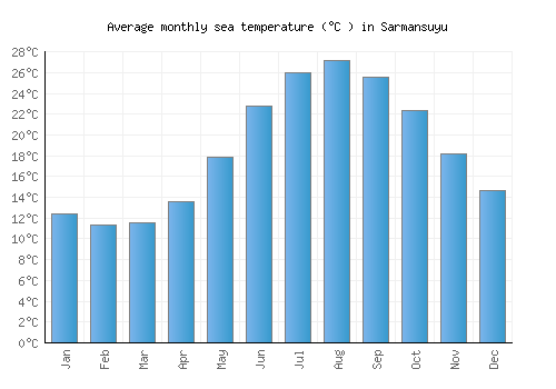 Sarmansuyu average sea temperature chart (Celsius)