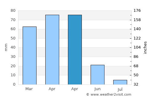 Sarmansuyu average rain in April