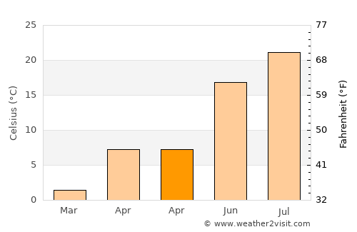 Sarmansuyu average temperature in April