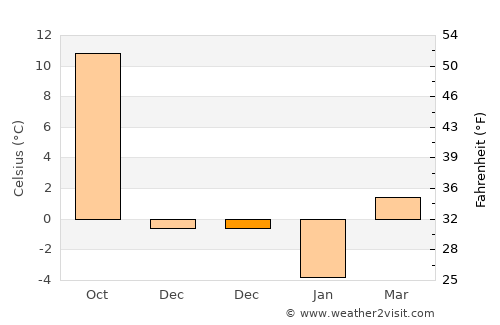 Sarmansuyu average temperature in December
