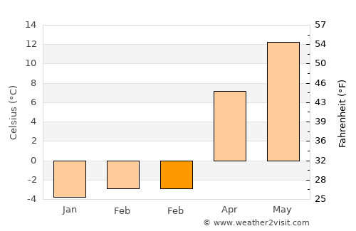 Sarmansuyu average temperature in February
