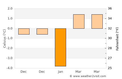 Sarmansuyu average temperature in January