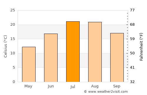 Sarmansuyu average temperature in July