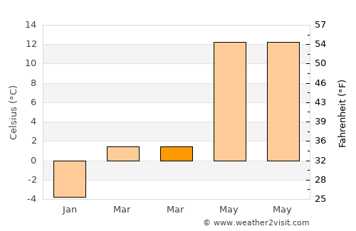 Sarmansuyu average temperature in March