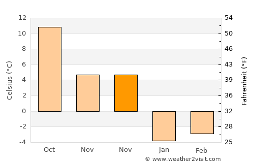 Sarmansuyu average temperature in November