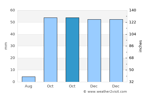 Sarmansuyu average rain in October