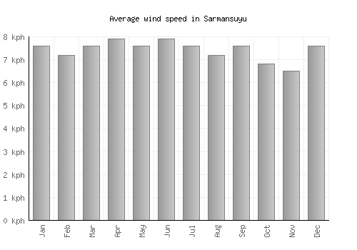 Sarmansuyu average winspeed by month (km/h)