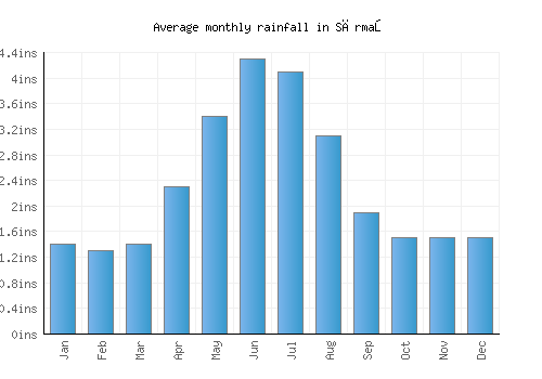 Sărmaş monthly rainfall chart (inches)