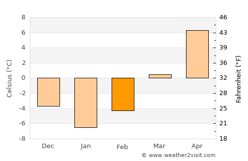 Sărmaş average temperature in February