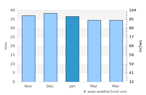Sărmaş average rain in January