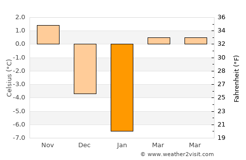 Sărmaş average temperature in January