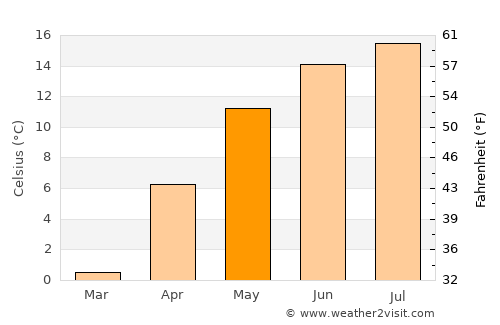 Sărmaş average temperature in May