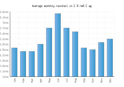Şărmăşag monthly rainfall chart (inches)
