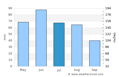 Şărmăşag average rain in July