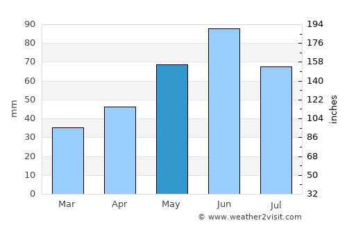 Şărmăşag average rain in May