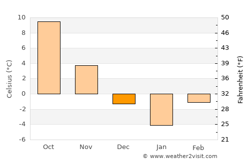 Sărmaşu average temperature in December