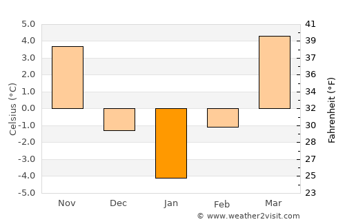 Sărmaşu average temperature in January