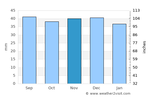 Sărmaşu average rain in November